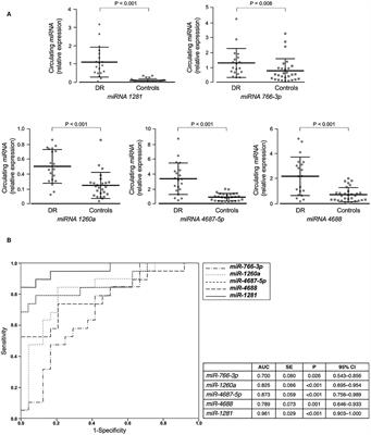 MicroRNA-1281 as a Novel Circulating Biomarker in Patients With Diabetic Retinopathy